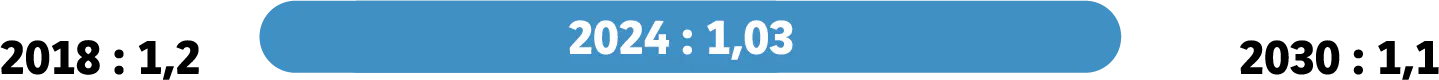 2018 : 1,2 2024 : 1,03 2030 : 1,1
