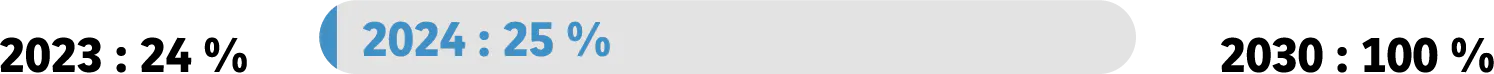 2023 : 24 %, 2024 : 25 %, 2030 : 100 %