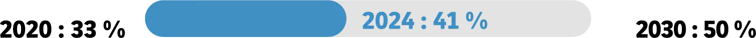 2020 : 33 % 2024 : 41 % 2030 : 50 %