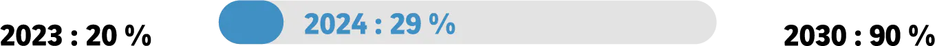 2023: 20 % - 2024 : 29 % : 2030 : 90%