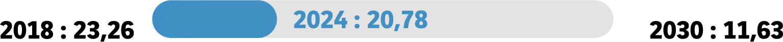 2018 : 23,26 2024 : 20,78 2030 : 11,63