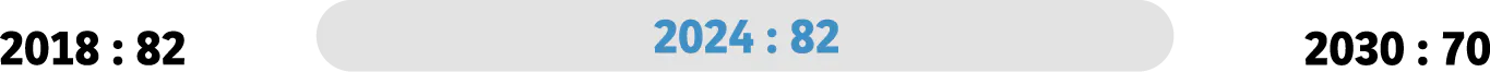 2018:80% - 2024:82% - 2030:70%