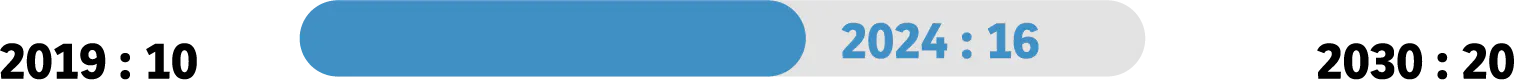 2019 : 10, 2024 : 16, 2030 : 20