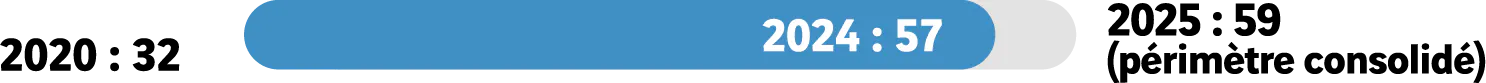 2020:32 - 2024:57 -2025:59(p&eacute;rimetre consolid&eacute;s).