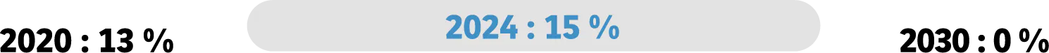 2020 : 13 % 2024 : 15 % 2030 : 0 %