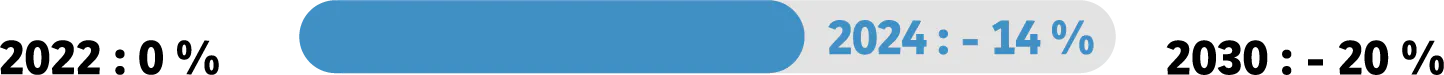 2022 : 0 %, 2024 : - 14 %, 2030 : - 20 %