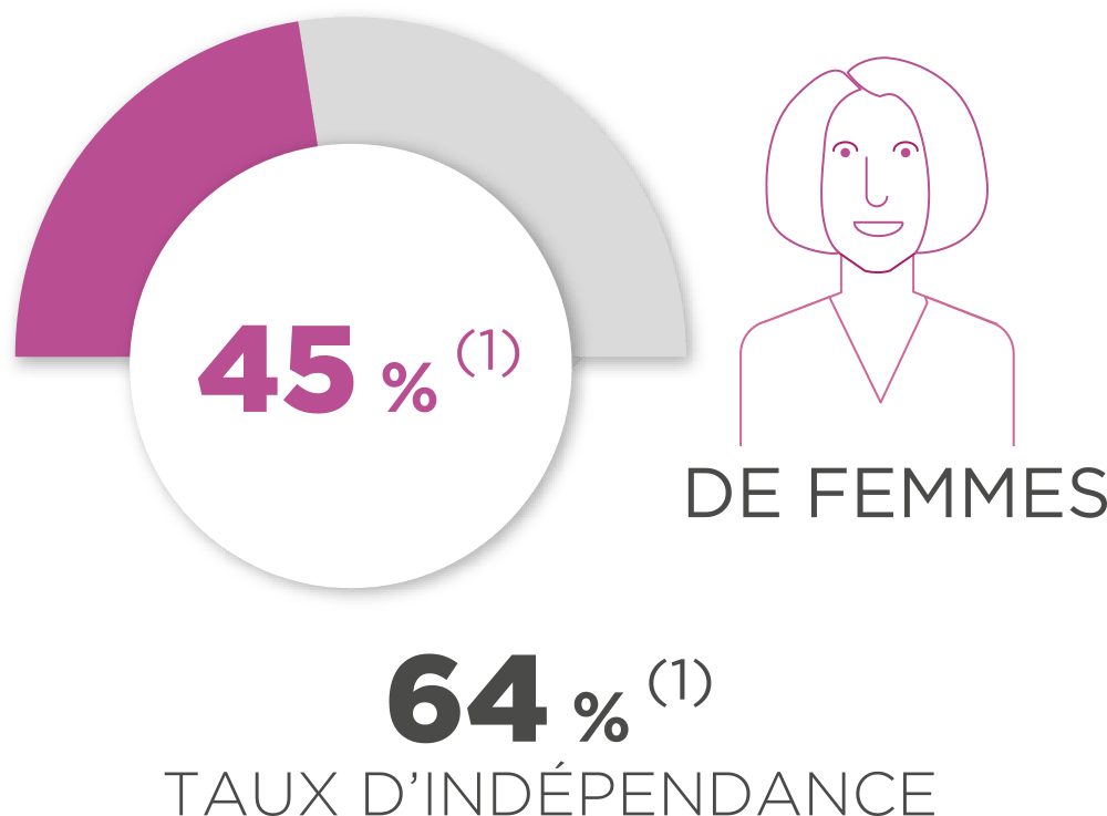 45 % (Hors Administrateurs représentant les salariés conformément à la loi et au code Afep-Medef.) DE FEMMES / 64 % (Hors Administrateurs représentant les salariés conformément à la loi et au code Afep-Medef.) TAUX D’INDÉPENDANCE