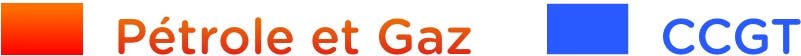 Orange : Pétrole et gaz. Bleu: CCGT.