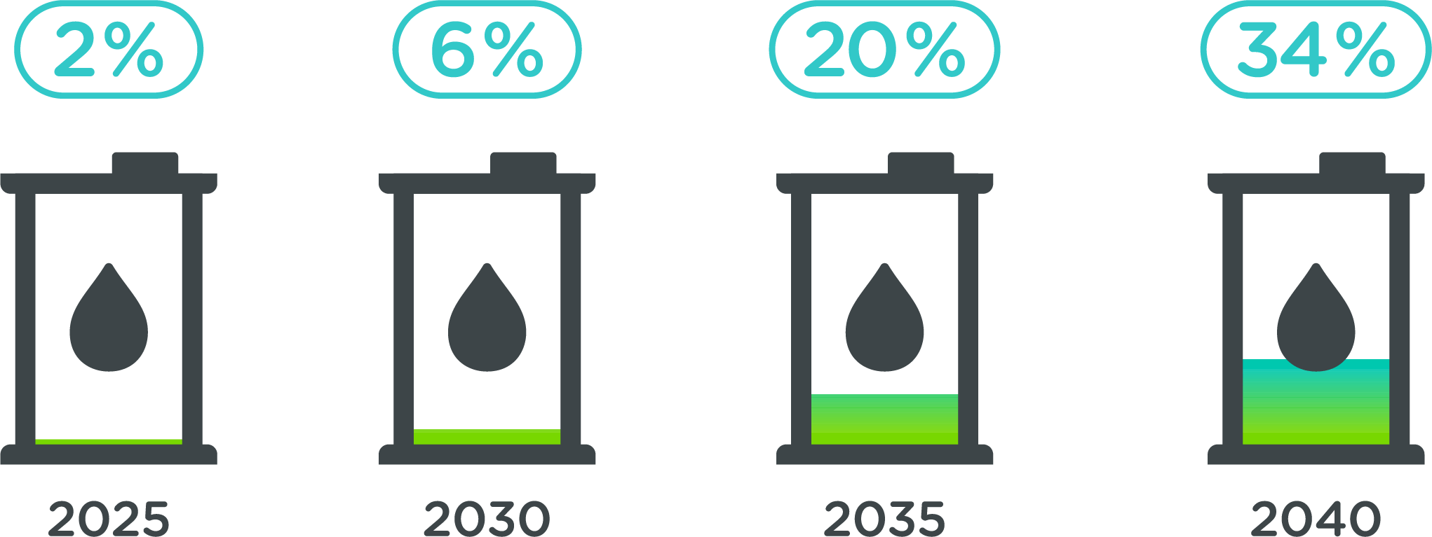 2025 : 2 %. 2030 : 6 %. 2035 : 20 %. 2040 : 34 %.