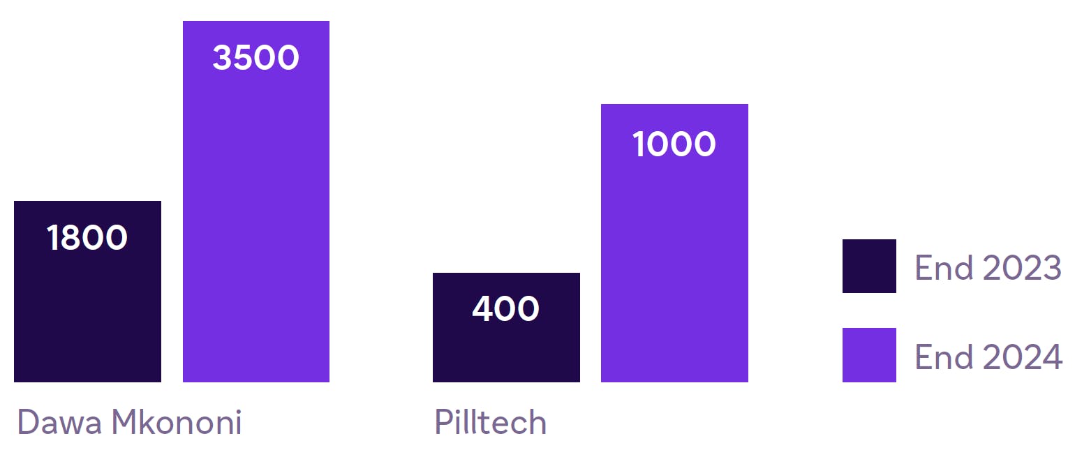 Dawa Mkononi: End 2023:1800, End 2024: 3500. Pilltech: End 2023:400, End 2024: 1000. 