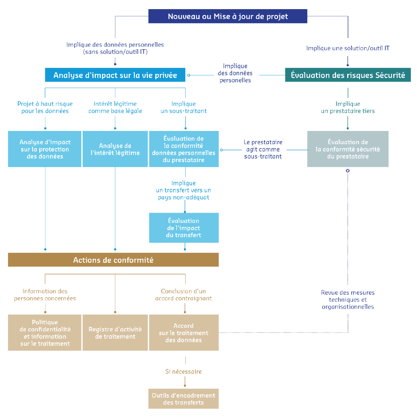 Processus de gestion des risques li&eacute;s &agrave; la vie priv&eacute;e et &agrave; la s&eacute;curit&eacute; des donn&eacute;es : Nouveau ou Mise &agrave; jour de projet (Impliqu&eacute; des donn&eacute;es personnelles sans solution/outils IT ; Impliqu&eacute; une solution/outils IT), Analyse d'impact sur la vie priv&eacute;e (Analyse d'impact sur la protection des donn&eacute;es : Projet &agrave; haut risque pour les donn&eacute;es ; Analyse de l'int&eacute;r&ecirc;t l&eacute;gitime : Int&eacute;r&ecirc;t l&eacute;gitime comme base l&eacute;gale ; &Eacute;valuation de la conformit&eacute; des donn&eacute;es personnelles du prestataire : Impliqu&eacute; un sous-traitant ; Le prestataire agit comme sous-traitant), &Eacute;valuation des risques S&eacute;curit&eacute; (&Eacute;valuation de la conformit&eacute; s&eacute;curit&eacute; du prestataire : Impliqu&eacute; un prestataire tiers ; Revue des mesures techniques et organisationnelles), &Eacute;valuation de l'impact du transfert (Impliqu&eacute; un transfert vers un pays non ad&eacute;quat), Actions de conformit&eacute; (Information des personnes concern&eacute;es ; Conclusion d'un accord contraignant), Documents &agrave; mettre en place (Politique de conformit&eacute; et information sur le traitement ; Registre d&rsquo;activit&eacute; de traitement ; Accord sur le traitement des donn&eacute;es ; Outils d&rsquo;encadrement des transferts si n&eacute;cessaire), Sous-processus (Les processus et outils permettant d&rsquo;assurer une meilleure gestion du risque et la protection des donn&eacute;es &agrave; caract&egrave;re personnel d&egrave;s la conception des projets &ndash; privacy by design).