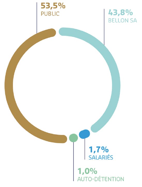 Le diagramme illustre la r&eacute;partition du capital de l'entreprise au 31 ao&ucirc;t 2025. La majorit&eacute; est d&eacute;tenue par le public &agrave; hauteur de 53,5 %. Bellon SA d&eacute;tient 43,8 % du capital. Les salari&eacute;s poss&egrave;dent 1,7 % et l'auto-d&eacute;tention repr&eacute;sente 1,0 %.