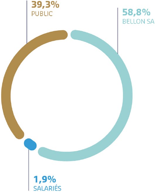 Le diagramme montre la r&eacute;partition des droits de vote de l'entreprise au 31 ao&ucirc;t 2025. Le public d&eacute;tient 39,3 % des droits de vote, tandis que Bellon SA en d&eacute;tient 58,8 %. Les salari&eacute;s poss&egrave;dent 1,9 % des droits de vote