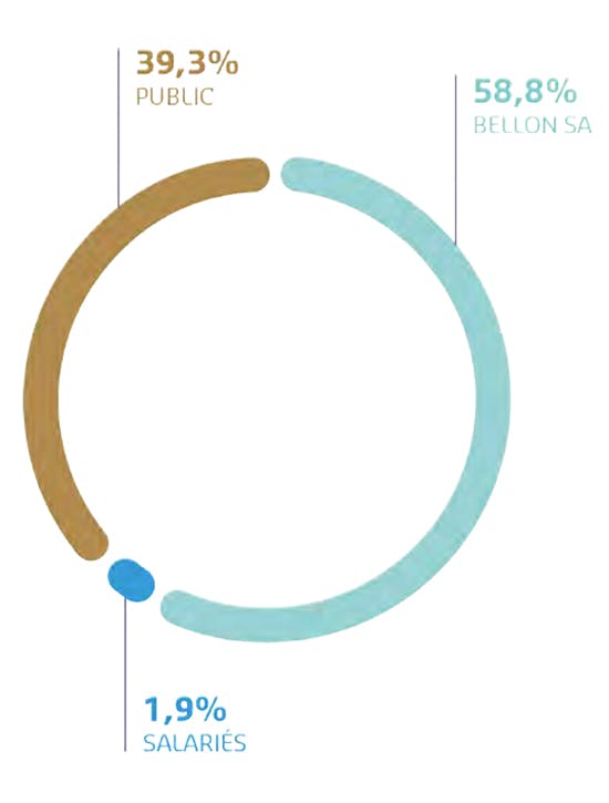 Le diagramme montre la répartition des droits de vote de l'entreprise au 31 août 2025. Le public détient 39,3 % des droits de vote, tandis que Bellon SA en détient 58,8 %. Les salariés possèdent 1,9 % des droits de vote. 