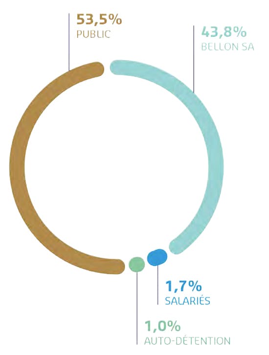 Le diagramme illustre la répartition du capital de l'entreprise au 31 août 2025. La majorité est détenue par le public à hauteur de 53,5 %. Bellon SA détient 43,8 % du capital. Les salariés possèdent 1,7 % et l'auto-détention représente 1,0 %.