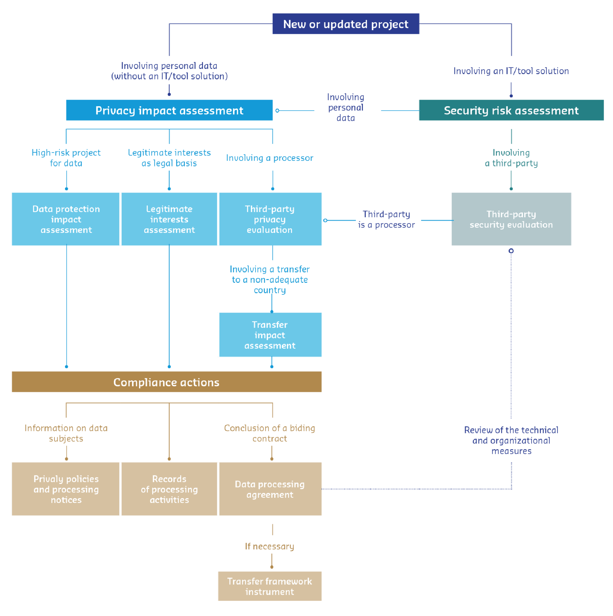 Risk management process for privacy and data security &ndash; Step 1: New or updated project &ndash; Involves personal data (without IT solution/tool); Involves an IT solution/tool. Step 2: Privacy impact analysis &ndash; Data Protection Impact Assessment (DPIA); High-risk project for personal data; Legitimate interest assessment; Legitimate interest used as the legal basis; Evaluation of the data-protection compliance of the service provider; Involves a data processor; Provider acts as a processor. Step 3: Security risk assessment &ndash; Evaluation of the provider&rsquo;s security compliance; Involves a third-party provider; Review of technical and organizational measures. Step 4: Transfer impact assessment &ndash; Involves a transfer to a non-adequate country. Step 5: Compliance actions &ndash; Informing the data subjects; Signing a binding agreement. Step 6: Documentation to be implemented &ndash; Data protection compliance policy and processing notice; Record of processing activities; Data processing agreement (DPA); Transfer safeguard mechanisms (if necessary). Subprocess &ndash; Privacy by design: Processes and tools ensuring improved risk management and protection of personal data from the project design stage onward (privacy by design).