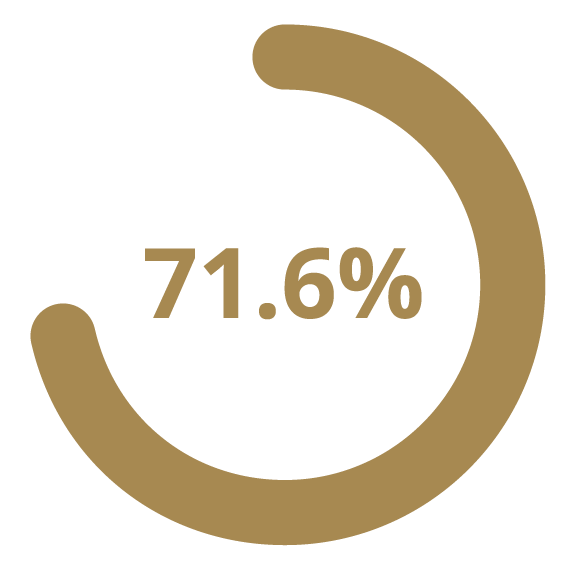 71,6%