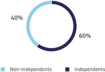 Non-independents:40% , Independents:60%