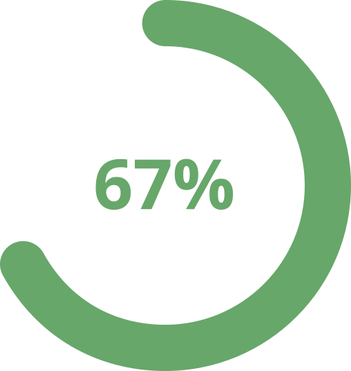 67%