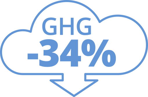 GHG -34%
