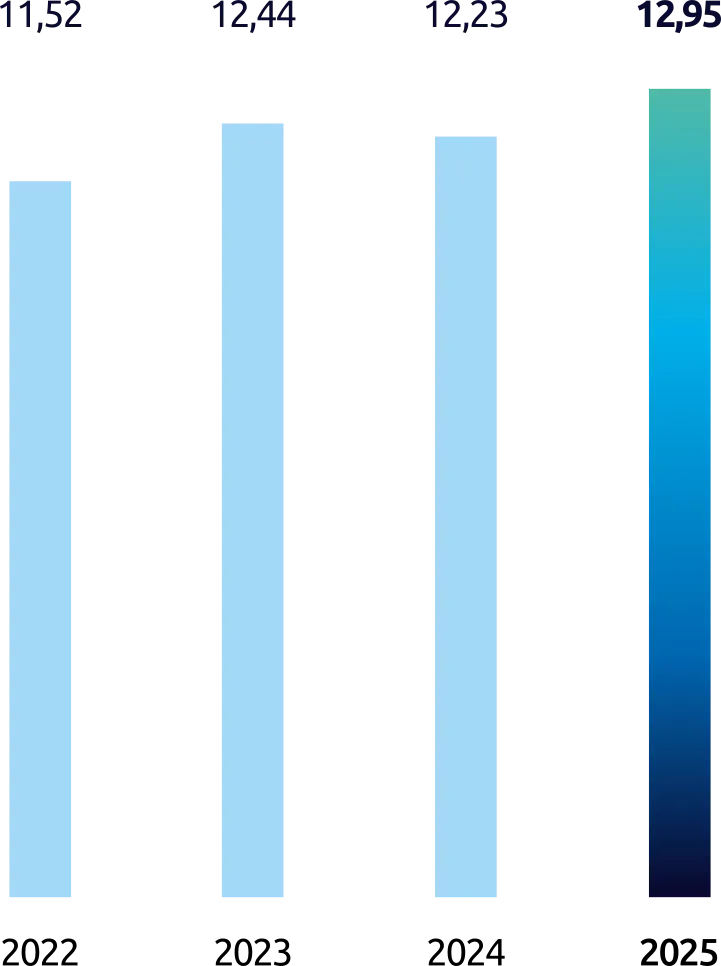 2022 : 11,52 ; 2023 : 12,44 ; 2024 : 12,23 ; 2025 : 12,95.